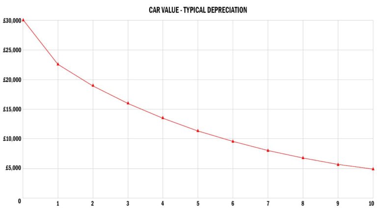 chart of typical car depreciation