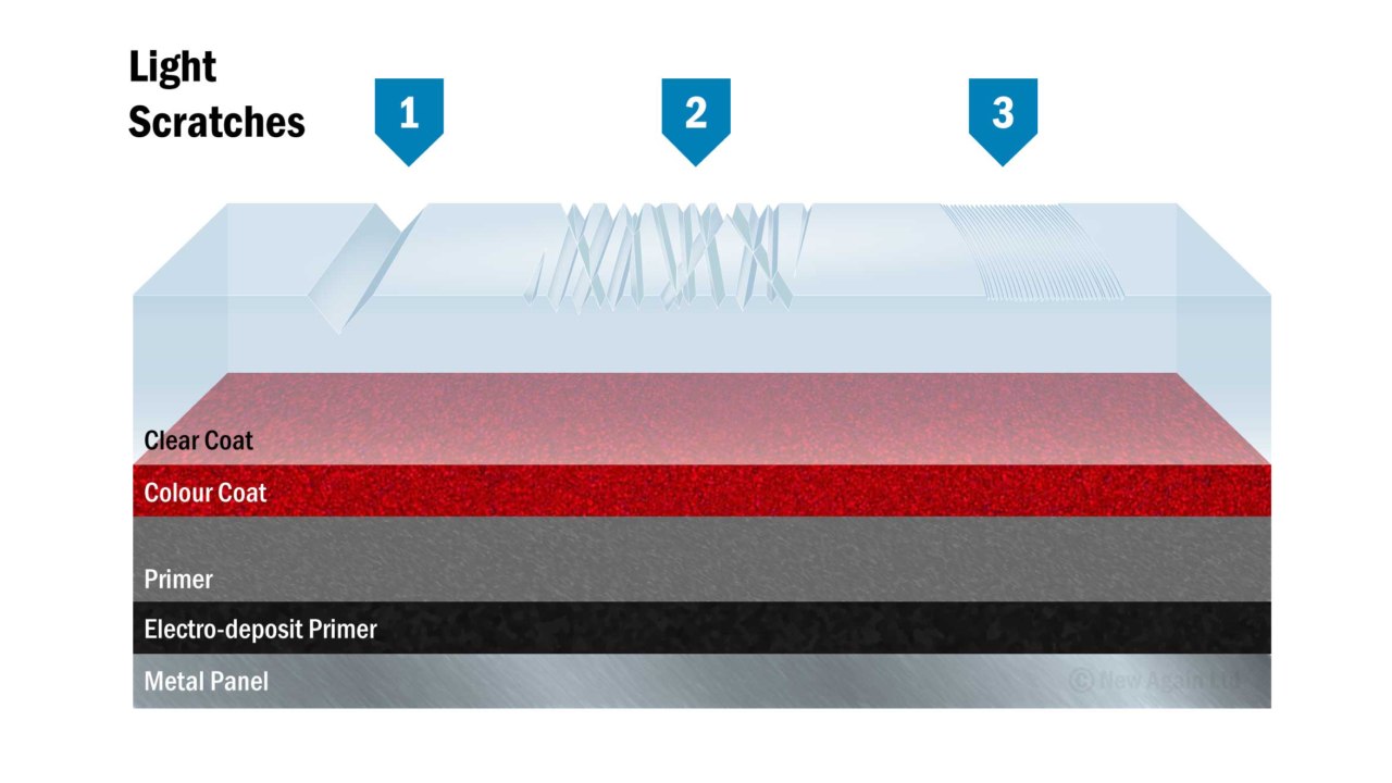 Types of car scratches: Light Scratches diagram