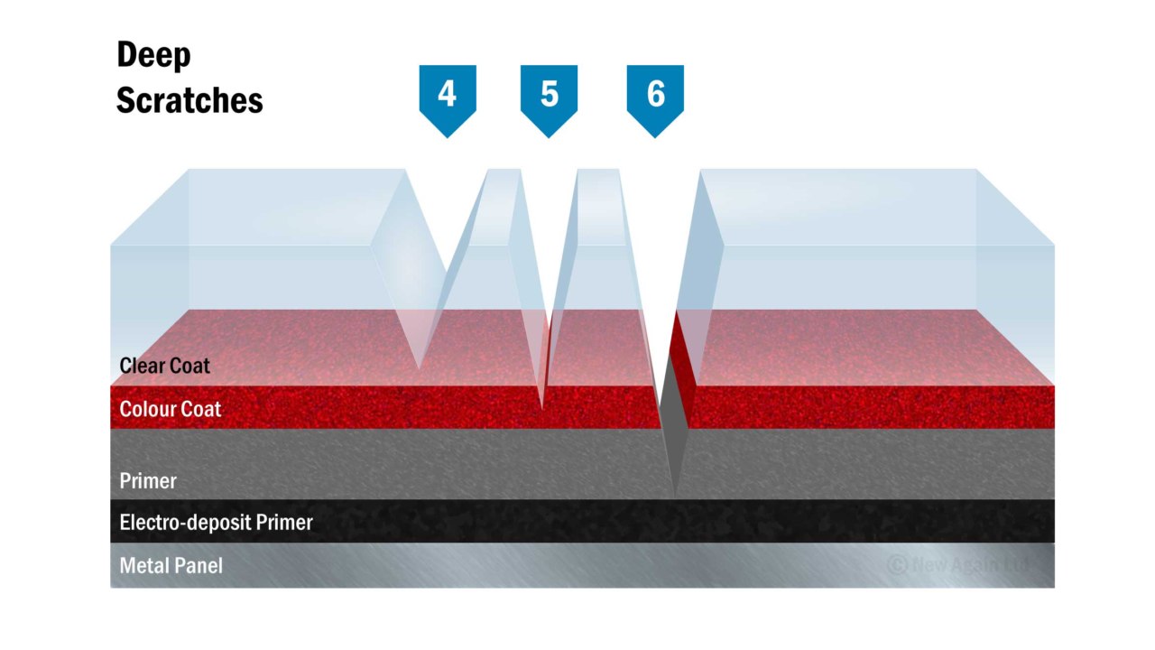 Types of car scratches: Light Scratches diagram