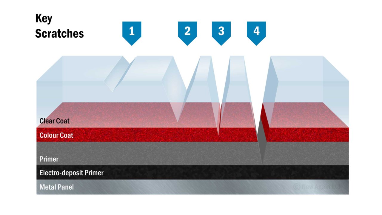 Types of Key Scratches: Light Scratches diagram